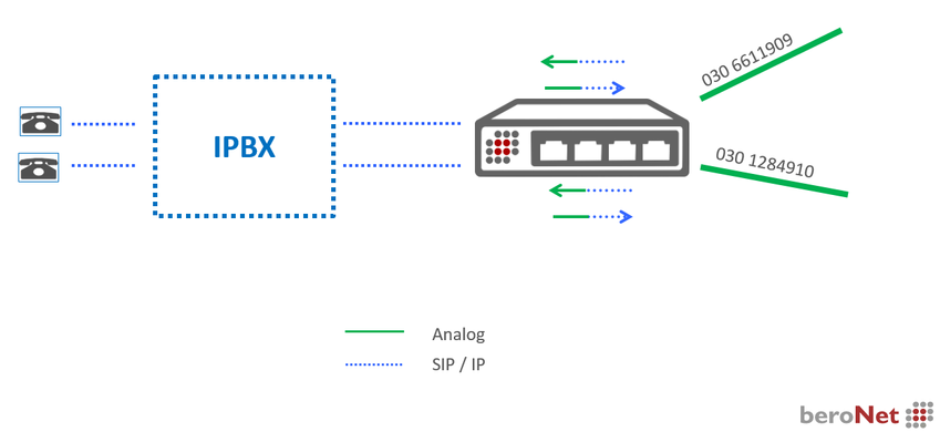 Configuration presentation of FXO Gateway
